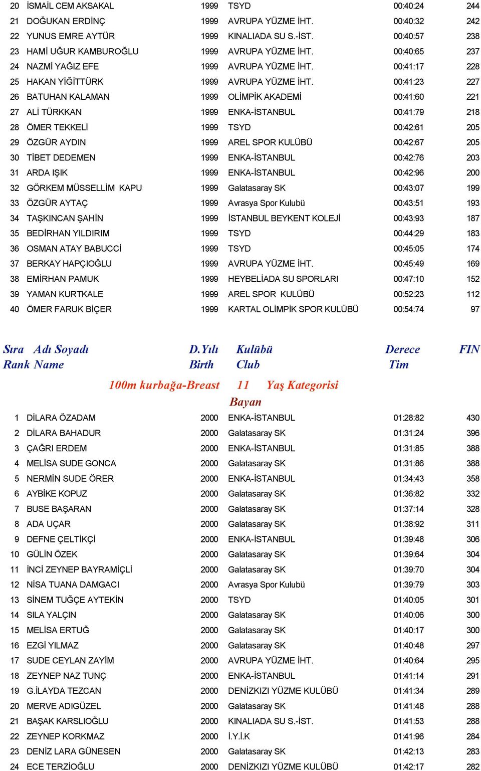 00:41:23 227 26 BATUHAN KALAMAN 1999 OLİMPİK AKADEMİ 00:41:60 221 27 ALİ TÜRKKAN 1999 ENKA-İSTANBUL 00:41:79 218 28 ÖMER TEKKELİ 1999 TSYD 00:42:61 205 29 ÖZGÜR AYDIN 1999 AREL SPOR KULÜBÜ 00:42:67