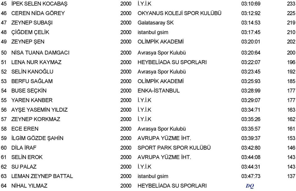 2000 Avrasya Spor Kulubü 03:23:45 192 53 BERFU SAĞLAM 2000 OLİMPİK AKADEMİ 03:25:93 185 54 BUSE SEÇKİN 2000 ENKA-İSTANBUL 03:28:99 177 55 YAREN KANBER 2000 İ.Y.İ.K 03:29:07 177 56 AYŞE YASEMİN YILDIZ 2000 İ.