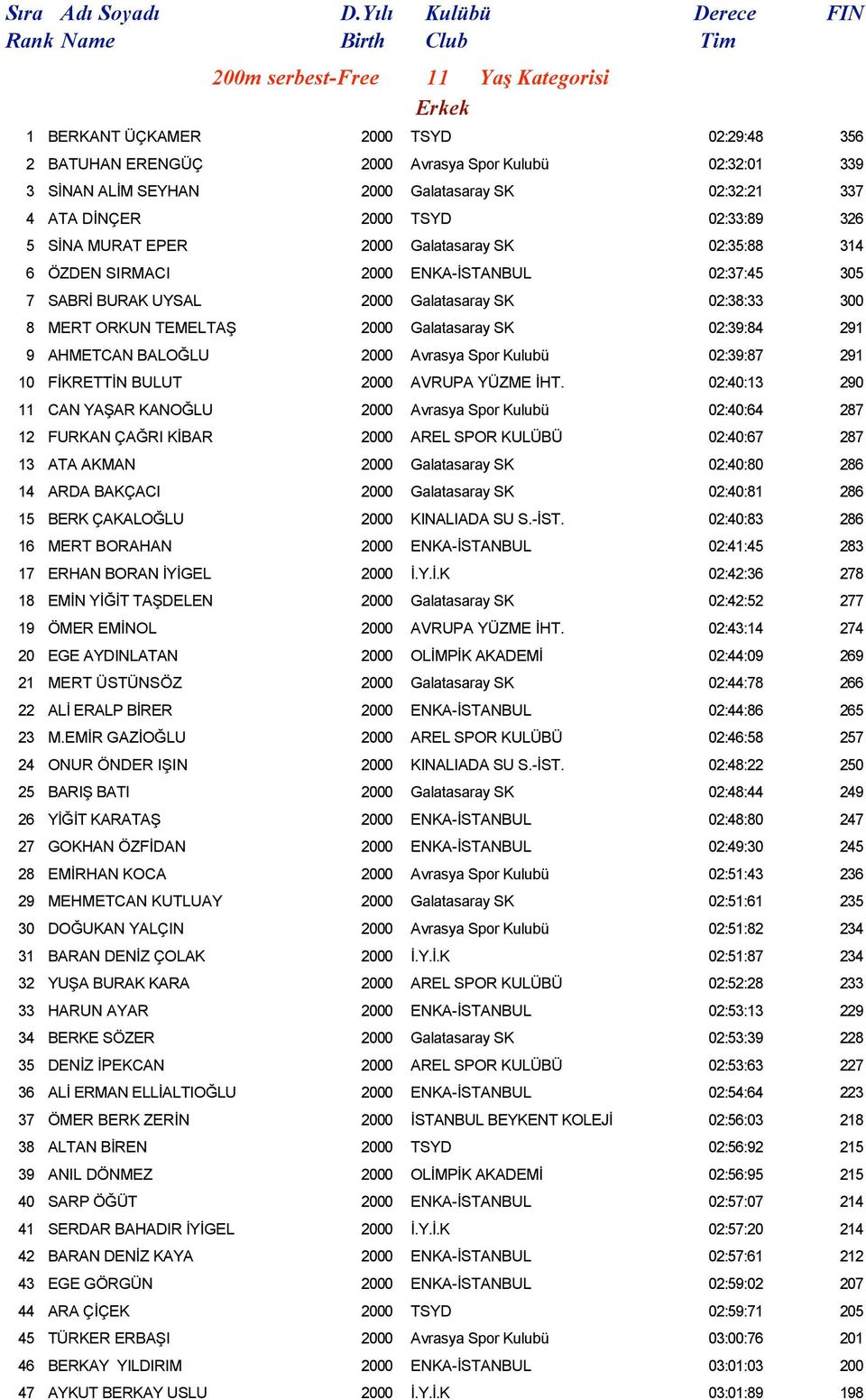 TEMELTAŞ 2000 Galatasaray SK 02:39:84 291 9 AHMETCAN BALOĞLU 2000 Avrasya Spor Kulubü 02:39:87 291 10 FİKRETTİN BULUT 2000 AVRUPA YÜZME İHT.