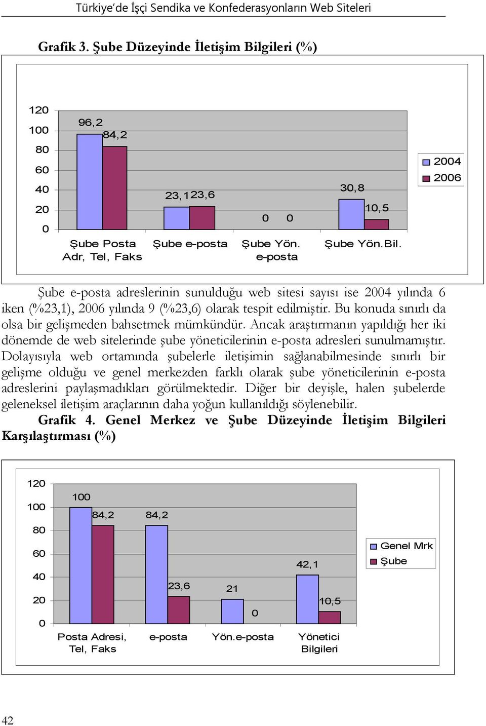 Dolayısıyla web ortamında şubelerle iletişimin sağlanabilmesinde sınırlı bir gelişme olduğu ve genel merkezden farklı olarak şube yöneticilerinin e-posta adreslerini paylaşmadıkları görülmektedir.