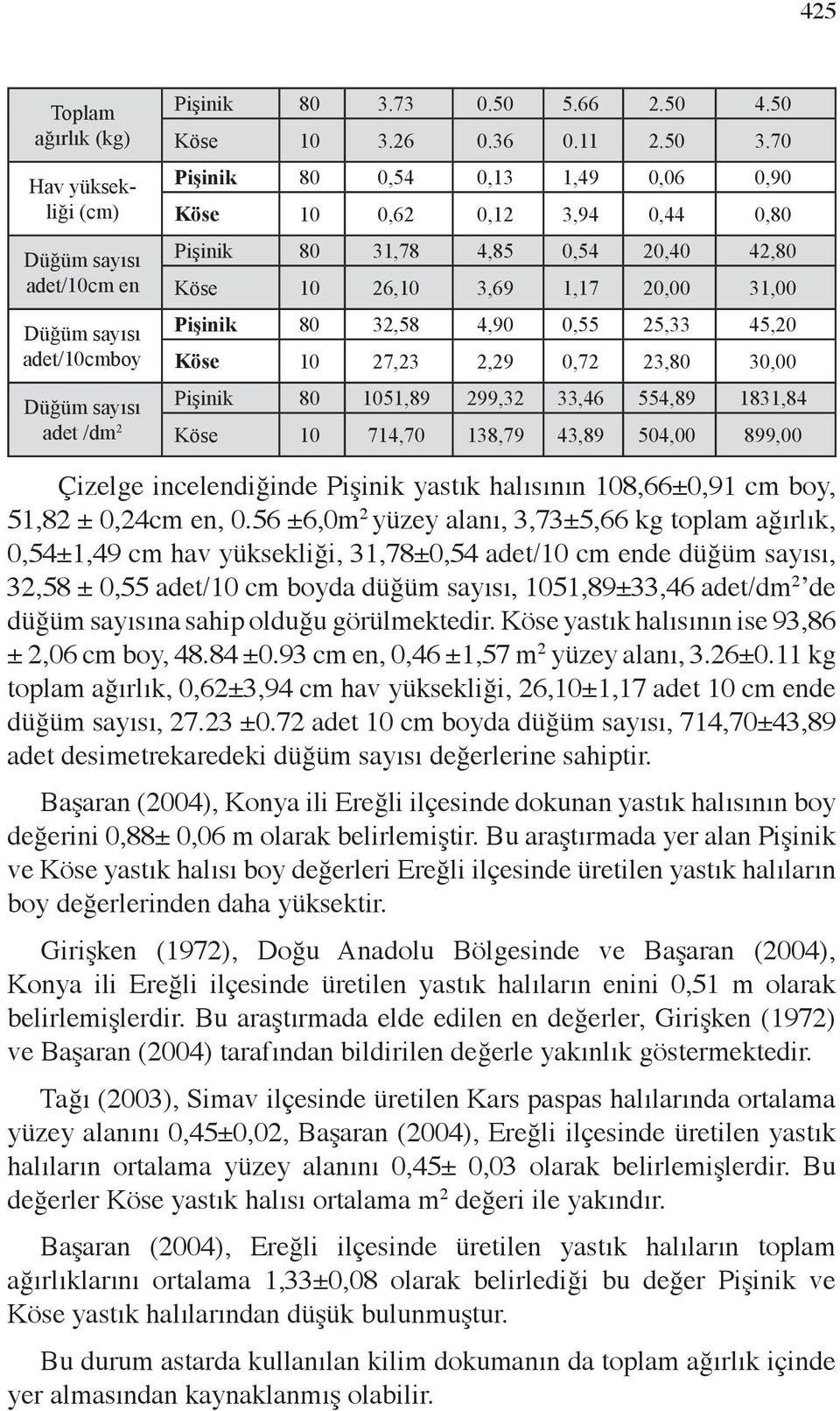 2,29 0,72 23,80 30,00 Düğüm sayısı Pişinik 80 1051,89 299,32 33,46 554,89 1831,84 adet /dm 2 Köse 10 714,70 138,79 43,89 504,00 899,00 Çizelge incelendiğinde Pişinik yastık halısının 108,66±0,91 cm