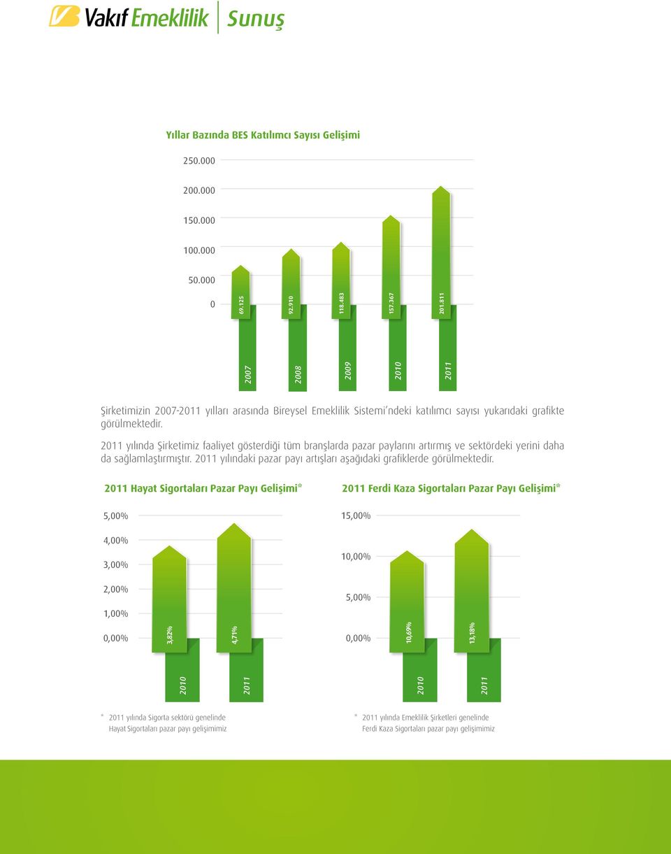 2011 yılında Şirketimiz faaliyet gösterdiği tüm branşlarda pazar paylarını artırmış ve sektördeki yerini daha da sağlamlaştırmıştır.