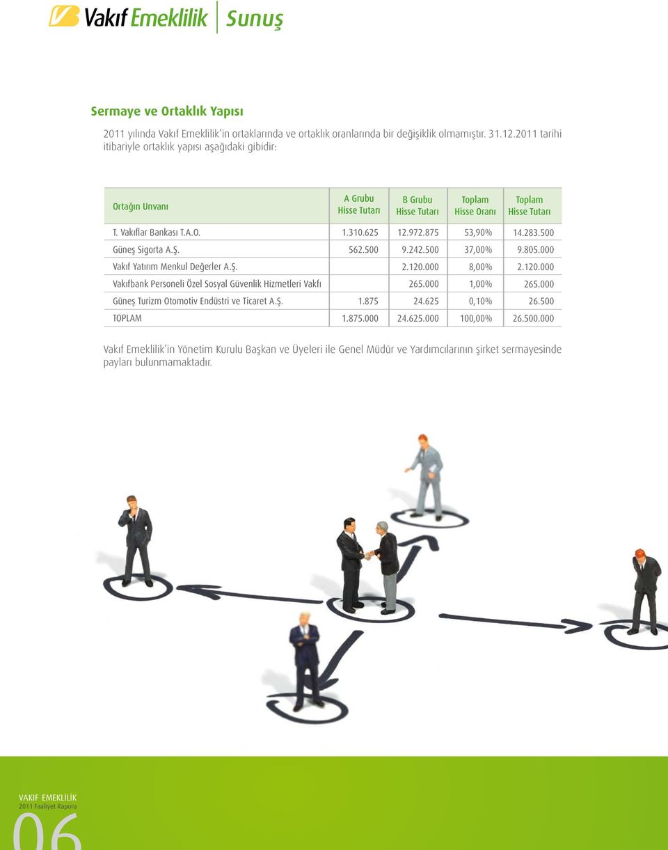 875 53,90% 14.283.500 Güneş Sigorta A.Ş. 562.500 9.242.500 37,00% 9.805.000 Vakıf Yatırım Menkul Değerler A.Ş. 2.120.000 8,00% 2.120.000 Vakıfbank Personeli Özel Sosyal Güvenlik Hizmetleri Vakfı 265.