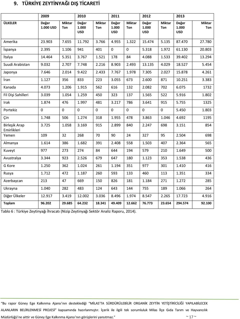 294 Suudi Arabistan 9.032 2.707 7.748 2.216 8.903 2.493 13.135 4.029 18.527 5.454 Japonya 7.646 2.014 9.422 2.433 7.767 1.978 7.305 2.027 15.878 4.261 İran 1.127 356 833 223 3.055 673 2.600 871 10.