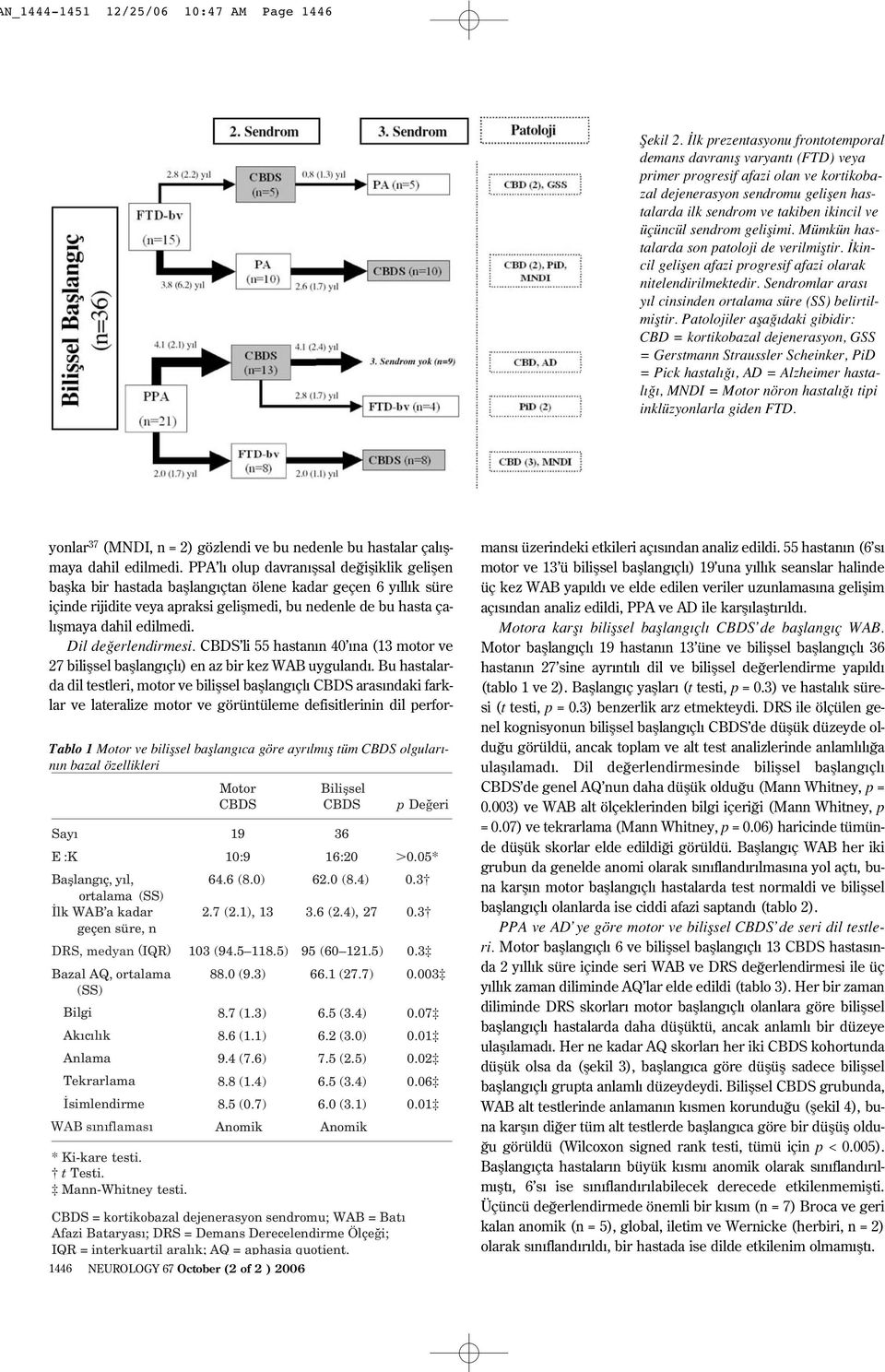 sendrom geliflimi. Mümkün hastalarda son patoloji de verilmifltir. kincil geliflen afazi progresif afazi olarak nitelendirilmektedir. Sendromlar aras y l cinsinden ortalama süre (SS) belirtilmifltir.
