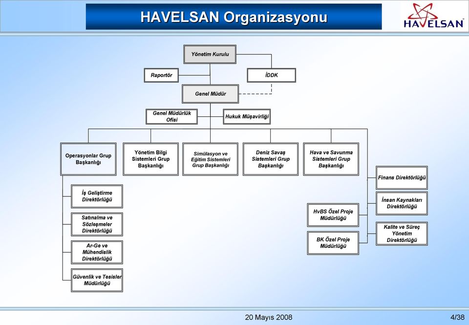 ve Savunma Sistemleri Grup Başkanlığı Finans Direktörlüğü İş Geliştirme Direktörlüğü Satınalma ve Sözleşmeler Direktörlüğü Ar-Ge ve Mühendislik