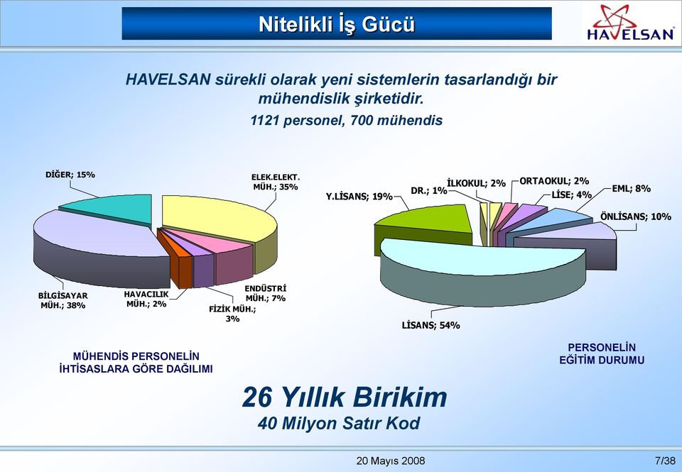 ; 1% LĠSE; 4% EML; 8% ÖNLĠSANS; 10% BĠLGĠSAYAR MÜH.; 38% HAVACILIK MÜH.; 2% ENDÜSTRĠ MÜH.; 7% FĠZĠK MÜH.