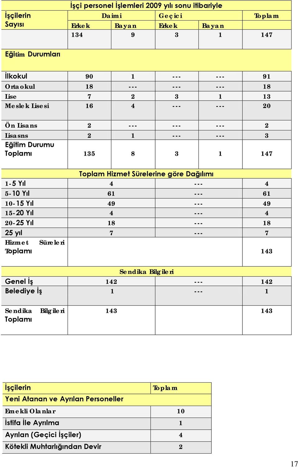 --- 4 5-10 Yıl 61 --- 61 10-15 Yıl 49 --- 49 15-20 Yıl 4 --- 4 20-25 Yıl 18 --- 18 25 yıl 7 --- 7 Hizmet Süreleri Toplamı 143 Sendika Bilgileri Genel İş 142 --- 142 Belediye İş 1 --- 1