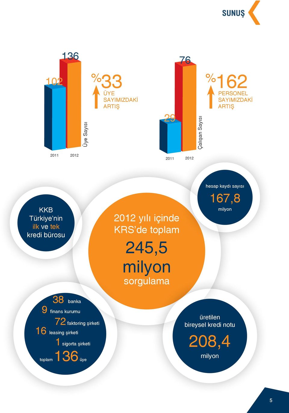 245,5 milyon sorgulama hesap kaydı sayısı 167,8 milyon 38 banka 9 finans kurumu 72 faktoring