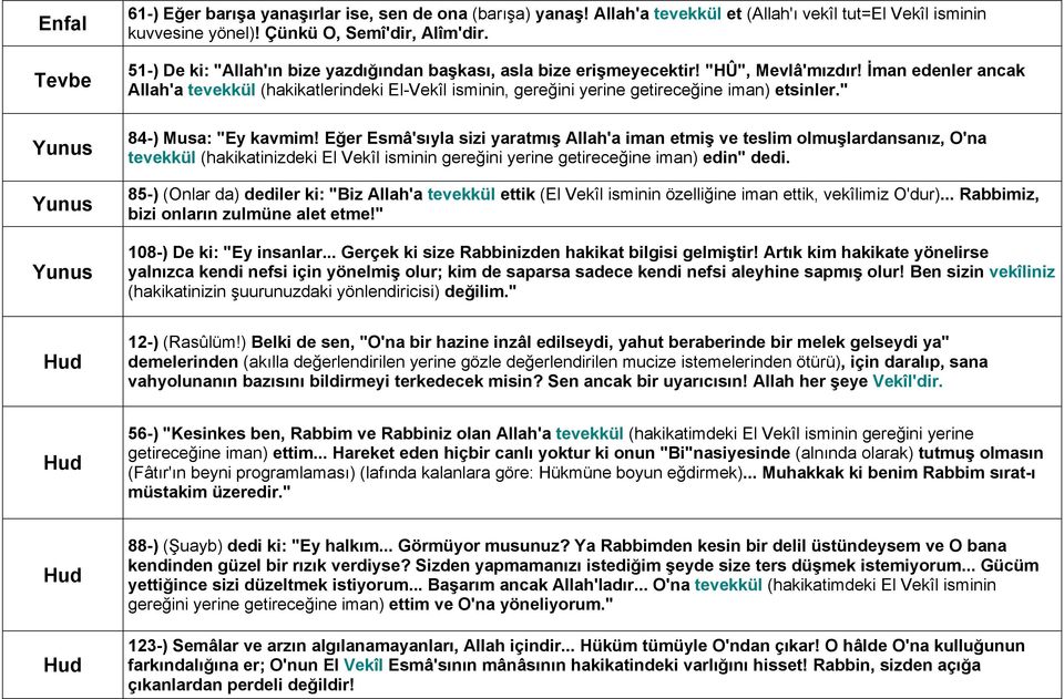 İman edenler ancak Allah'a tevekkül (hakikatlerindeki El-Vekîl isminin, gereğini yerine getireceğine iman) etsinler." 84-) Musa: "Ey kavmim!