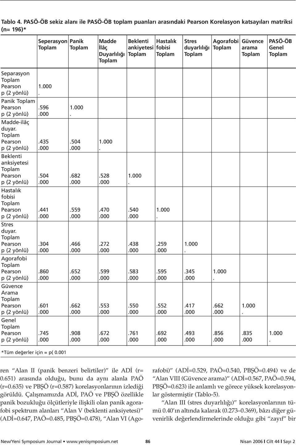 fobisi duyarl l arama Genel Duyarl l Separasyon Pearson 1.000 p (2 yönlü). Panik Pearson.596 1.000 p (2 yönlü).000. Madde-ilâç duyar. Pearson.435.504 1.000 p (2 yönlü).000.000. Beklenti anksiyetesi Pearson.