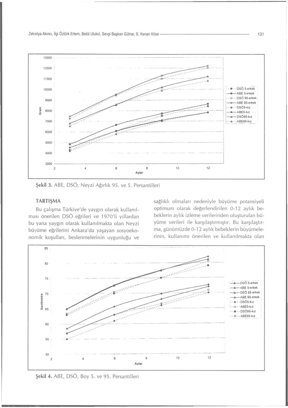 . DSÖ5-kız ABE5-kız A DSÖ95-kız [- -A -ABE95-klz_ 6000 ' l 5000 4000 3000 Aylar 10 12 Şekil 3. ABE, DSÖ, Neyzi Ağırlık 95. ve 5.
