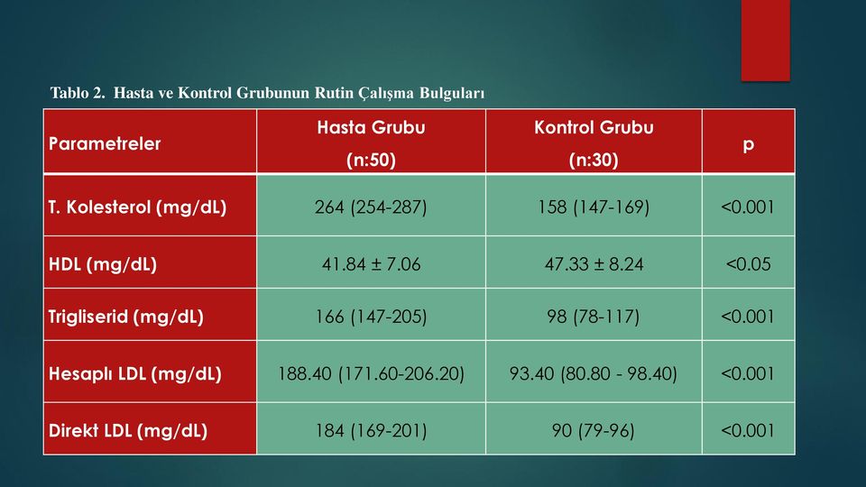 (n:30) p T. Kolesterol (mg/dl) 264 (254-287) 158 (147-169) <0.001 HDL (mg/dl) 41.84 ± 7.06 47.