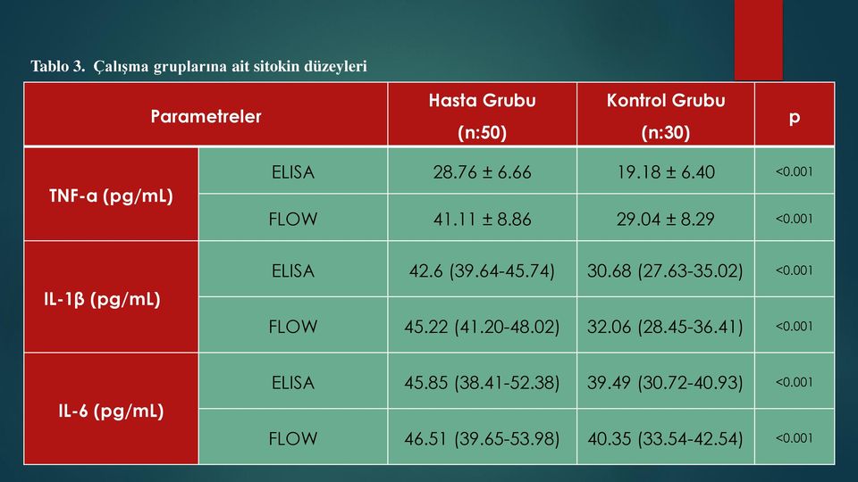 (pg/ml) ELISA 28.76 ± 6.66 19.18 ± 6.40 <0.001 FLOW 41.11 ± 8.86 29.04 ± 8.29 <0.001 IL-1β (pg/ml) ELISA 42.