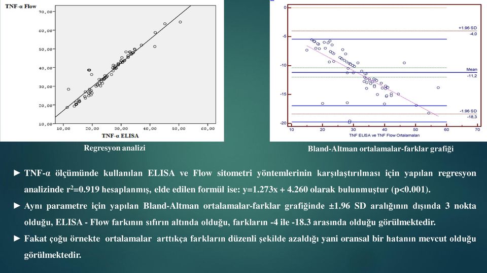 yöntemlerinin karşılaştırılması için yapılan regresyon analizinde r 2 =0.919 hesaplanmış, elde edilen formül ise: y=1.273x + 4.260 olarak bulunmuştur (p<0.001).