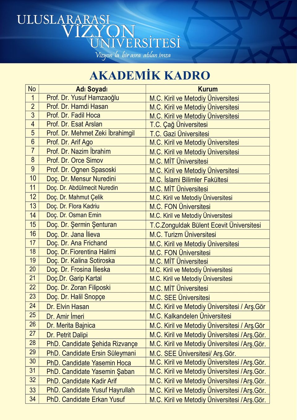 Dr. Orce Simov M.C. MİT Üniversitesi 9 Prof. Dr. Ognen Spasoski M.C. Kiril ve Metodiy Üniversitesi 10 Doç. Dr. Mensur Nuredini M.C. İslami Bilimler Fakültesi 11 Doç. Dr. Abdülmecit Nuredin M.C. MİT Üniversitesi 12 Doç.