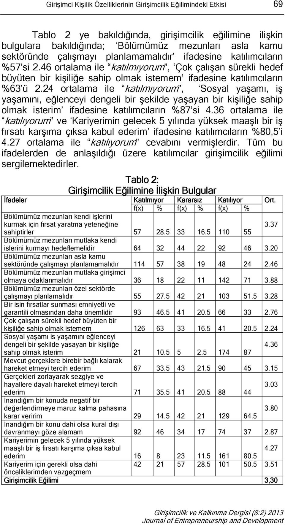 24 ortalama ile katılmıyorum, Sosyal yaşamı, iş yaşamını, eğlenceyi dengeli bir şekilde yaşayan bir kişiliğe sahip olmak isterim ifadesine katılımcıların %87 si 4.