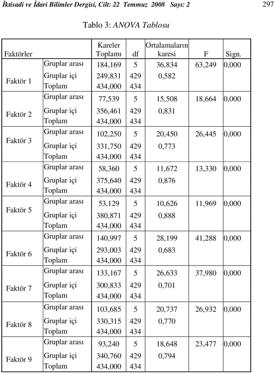 Gruplar arası 184,169 5 36,834 63,249 0,000 Gruplar içi 249,831 429 0,582 Gruplar arası 77,539 5 15,508 18,664 0,000 Gruplar içi 356,461 429 0,831 Gruplar arası 102,250 5 20,450 26,445 0,000 Gruplar