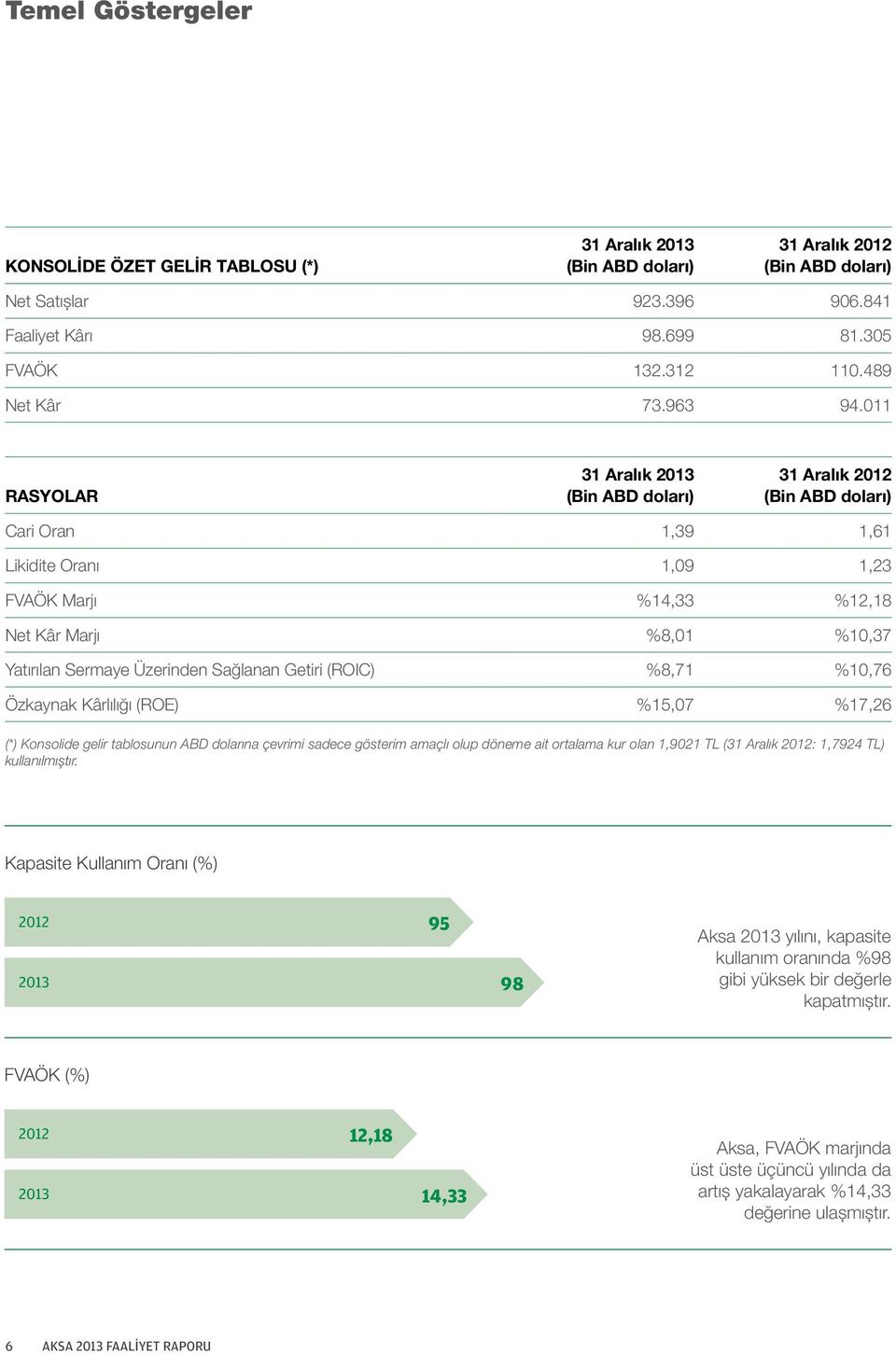 011 RASYOLAR 31 Aralık 2013 (Bin ABD doları) 31 Aralık 2012 (Bin ABD doları) Cari Oran 1,39 1,61 Likidite Oranı 1,09 1,23 FVAÖK Marjı %14,33 %12,18 Net Kâr Marjı %8,01 %10,37 Yatırılan Sermaye
