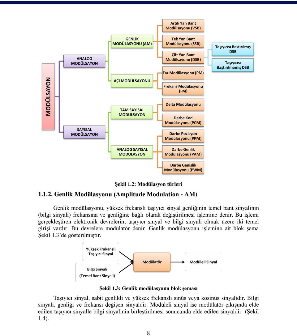 Modülasyonu (PPM) Darbe Genlik Modülasyonu (PAM) Darbe Genişlik Modülasyonu (PWM) Şekil 1.2: