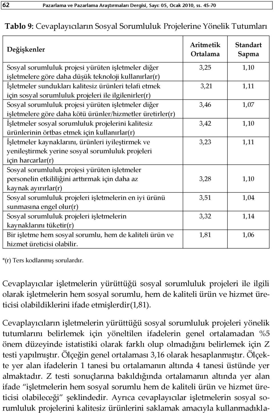 düşük teknoloji kullanırlar(r) İşletmeler sundukları kalitesiz ürünleri telafi etmek için sosyal sorumluluk projeleri ile ilgilenirler(r) Sosyal sorumluluk projesi yürüten işletmeler diğer