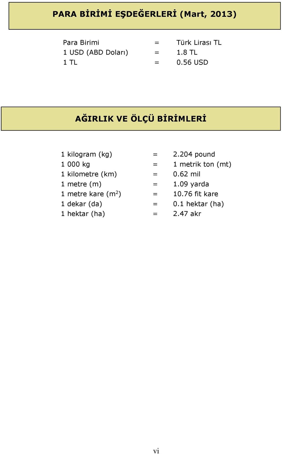 204 pound 1 000 kg = 1 metrik ton (mt) 1 kilometre (km) = 0.62 mil 1 metre (m) = 1.