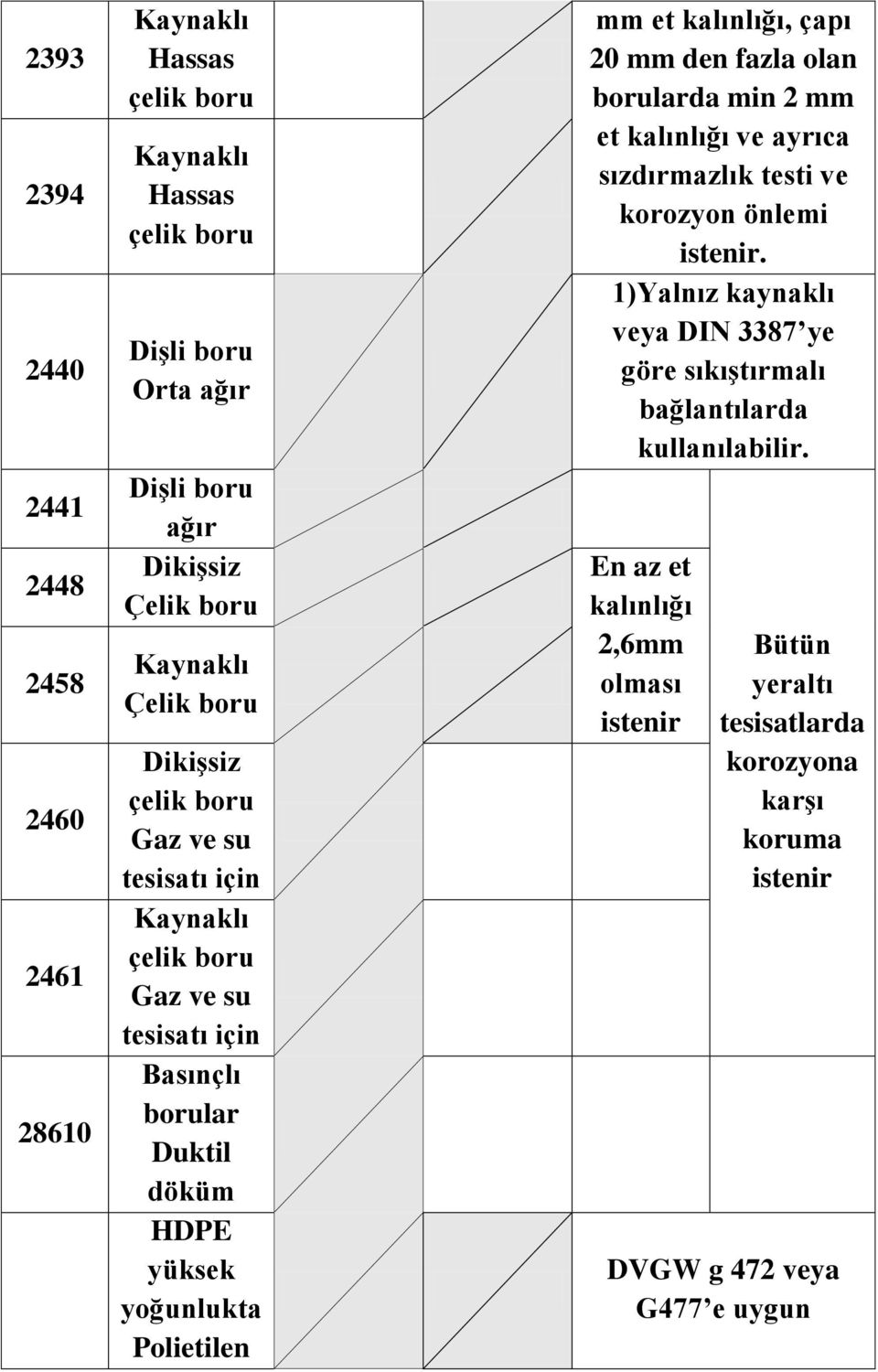 et kalınlığı, çapı 20 mm den fazla olan borularda min 2 mm et kalınlığı ve ayrıca sızdırmazlık testi ve korozyon önlemi istenir.