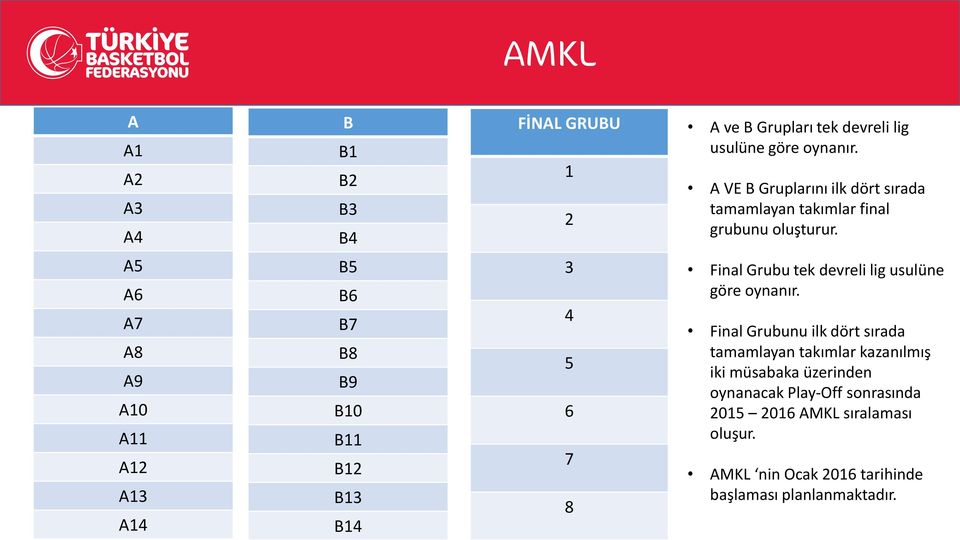 A5 A6 A7 A8 A9 A10 A11 A12 A13 A14 B5 B6 B7 B8 B9 B10 B11 B12 B13 B14 3 4 5 6 7 8 Final Grubu tek devreli lig usulüne göre