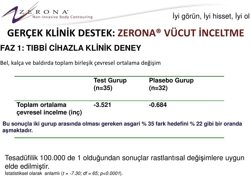 684 Bu sonuçla iki gurup arasında olması gereken asgari % 35 fark hedefini % 22 gibi bir oranda aşmaktadır.