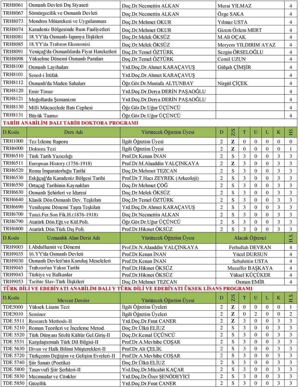 Dr.Temel ÖZTÜRK Sezgin ÖRSELOĞLU 4 TRH8098 Yükselme Dönemi Osmanlı Paraları Doç.Dr.Temel ÖZTÜRK Cemil UZUN 4 TRH8100 Osmanlı Layihaları Yrd.Doç.Dr.Ahmet KARAÇAVUŞ Gülşah ÇİMŞİR 4 TRH8101 Sened-i İttifak Yrd.