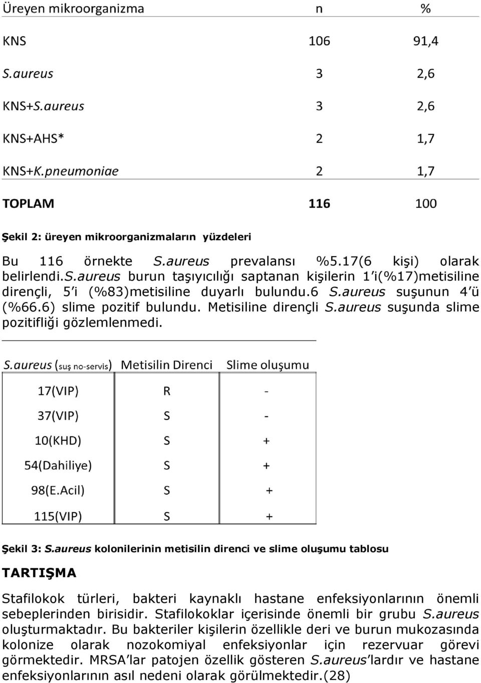 aureus kolonilerinin metisilin direnci ve slime oluşumu tablosu TARTIŞMA Stafilokok türleri, bakteri kaynaklı hastane enfeksiyonlarının önemli sebeplerinden birisidir.