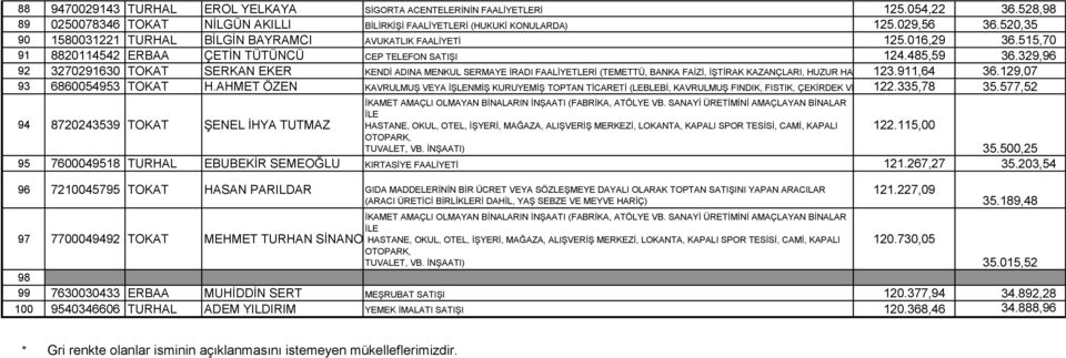 329,96 92 3270291630 TOKAT SERKAN EKER KENDİ ADINA MENKUL SERMAYE İRADI FAALİYETLERİ (TEMETTÜ, BANKA FAİZİ, İŞTİRAK KAZANÇLARI, HUZUR HAKKI, 123.911,64 VB.) 36.129,07 93 6860054953 TOKAT H.