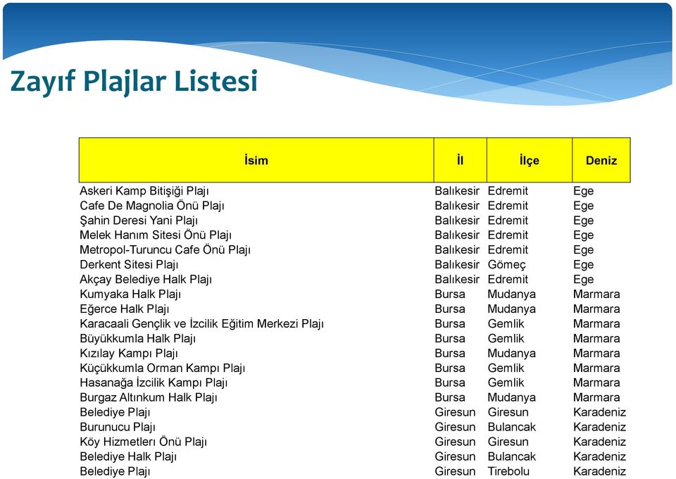 Plajı Bursa Mudanya Marmara Eğerce Halk Plajı Bursa Mudanya Marmara Karacaali Gençlik ve İzcilik Eğitim Merkezi Plajı Bursa Gemlik Marmara Büyükkumla Halk Plajı Bursa Gemlik Marmara Kızılay Kampı