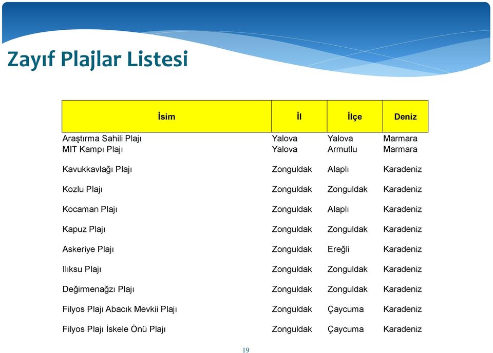 Zonguldak Karadeniz Askeriye Plajı Zonguldak Ereğli Karadeniz Ilıksu Plajı Zonguldak Zonguldak Karadeniz Değirmenağzı Plajı Zonguldak