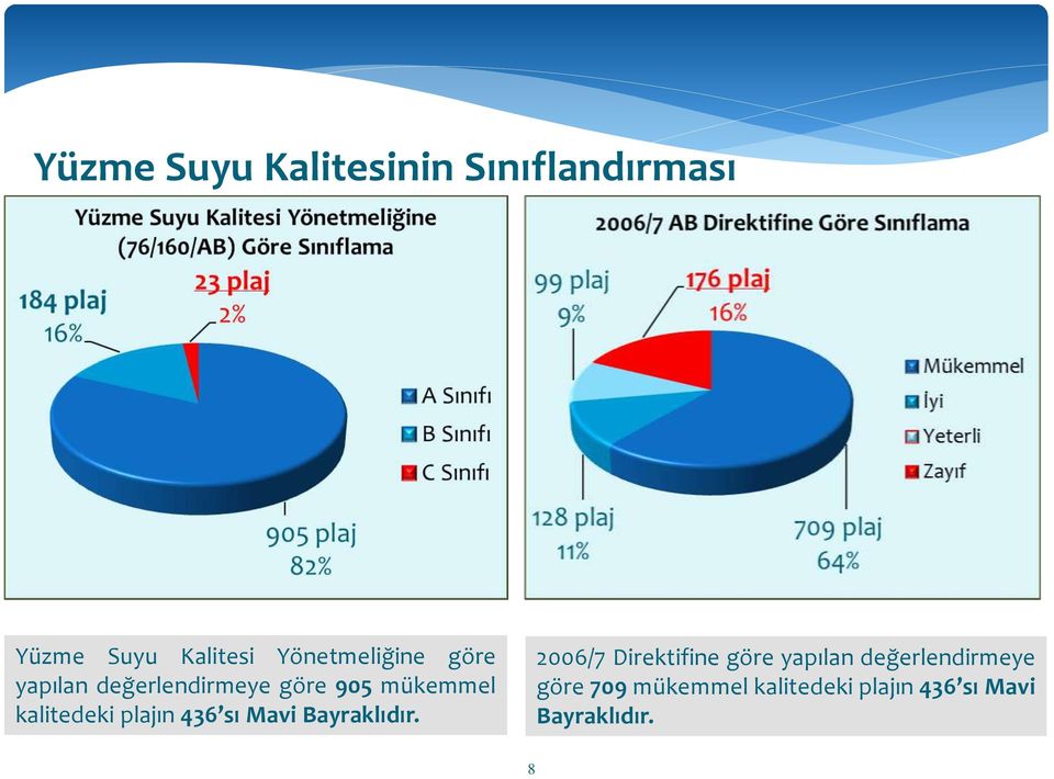 kalitedeki plajın 436 sı Mavi Bayraklıdır.