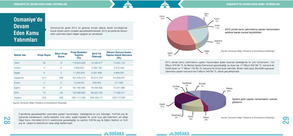 34% 6% 24% 2012 yılında kamu yatırımlarına yapılan harcamaların sektörel bazda oransal büyüklükleri.