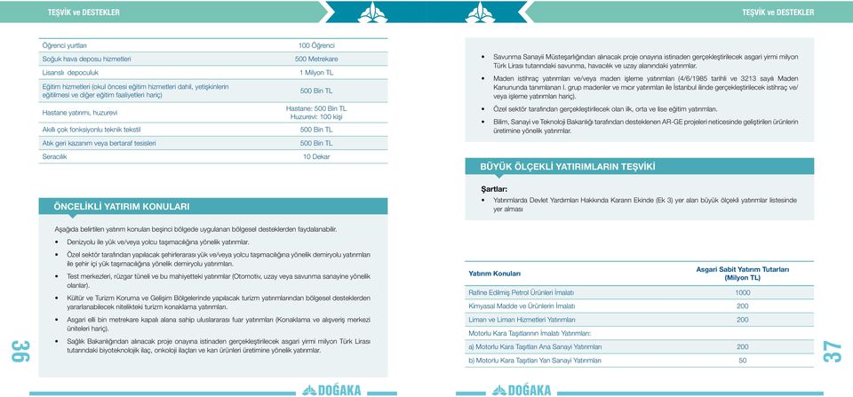 Hastane: 500 Bin TL Huzurevi: 100 kişi 500 Bin TL 500 Bin TL 10 Dekar Savunma Sanayii Müsteşarlığından alınacak proje onayına istinaden gerçekleştirilecek asgari yirmi milyon Türk Lirası tutarındaki