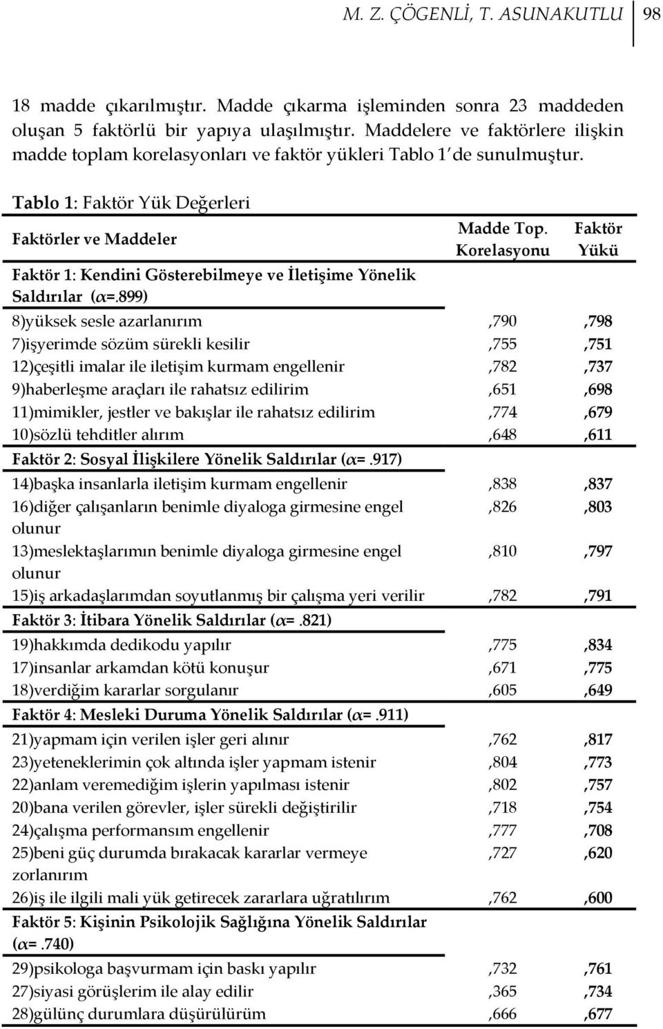 Tablo 1: Faktör Yük Değerleri Faktörler ve Maddeler Faktör 1: Kendini Gösterebilmeye ve İletişime Yönelik Saldırılar (α=.899) Madde Top.