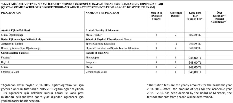 Education Müzik Öğretmenliği Music Teacher 4 2 852,00 TL Beden Eğitim ve Spor Yüksekokulu School of Physical Education and Sports Antrenörlük Eğitimi Sports Coaching Education 4 12 570,00 TL Beden
