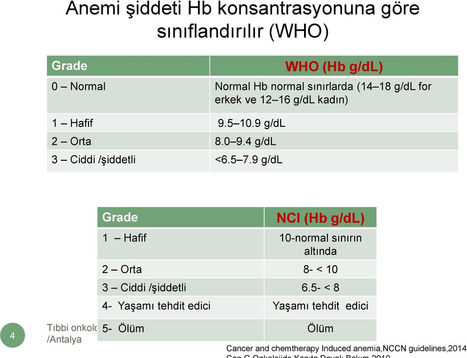 9 g/dl Grade NCI (Hb g/dl) 1 Hafif 10-normal sınırın altında 2 Orta 8- < 10 3 Ciddi /şiddetli 6.