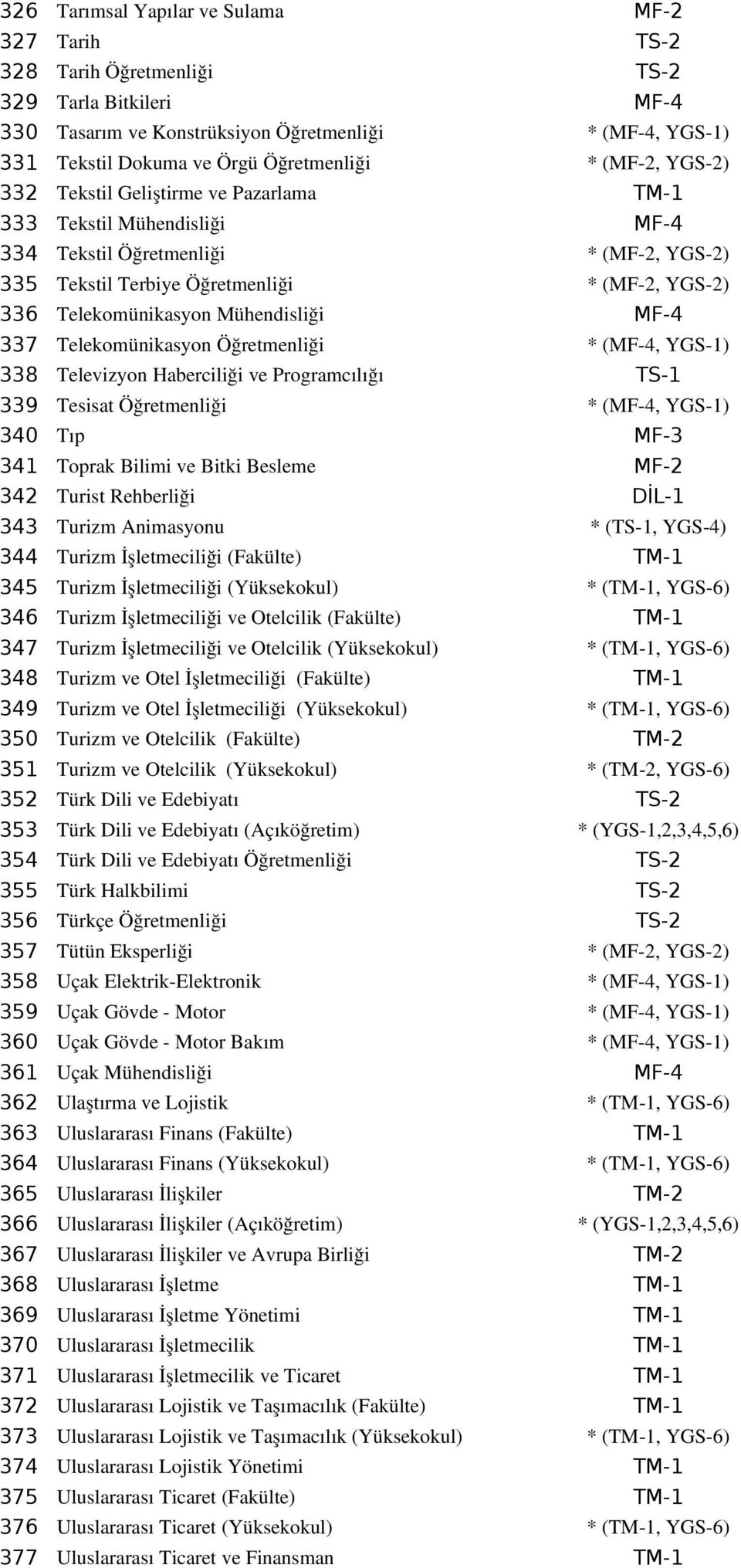 Telekomünikasyon Mühendisliği MF-4 337 Telekomünikasyon Öğretmenliği * (MF 4, YGS 1) 338 Televizyon Haberciliği ve Programcılığı TS-1 339 Tesisat Öğretmenliği * (MF 4, YGS 1) 340 Tıp MF-3 341 Toprak