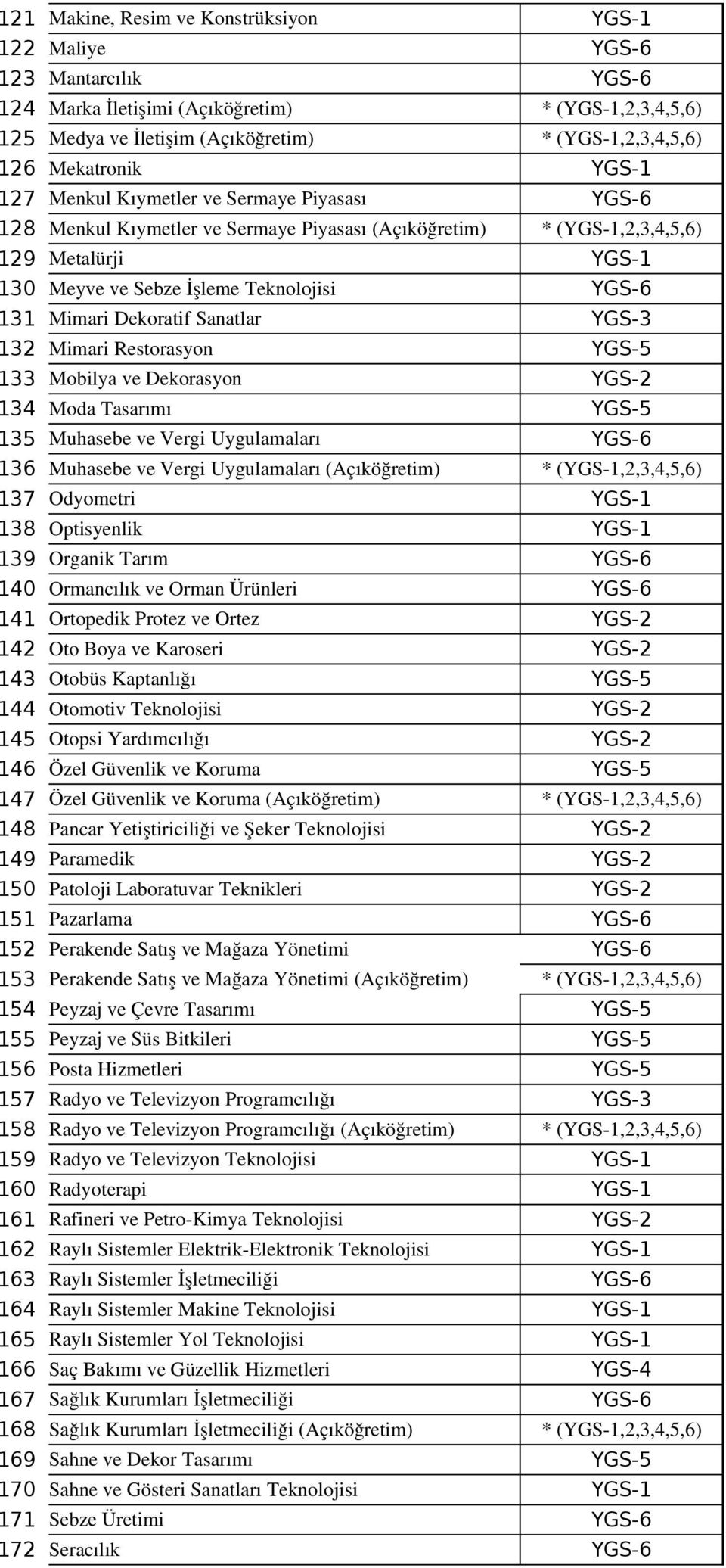 YGS-6 131 Mimari Dekoratif Sanatlar YGS-3 132 Mimari Restorasyon YGS-5 133 Mobilya ve Dekorasyon YGS-2 134 Moda Tasarımı YGS-5 135 Muhasebe ve Vergi Uygulamaları YGS-6 136 Muhasebe ve Vergi