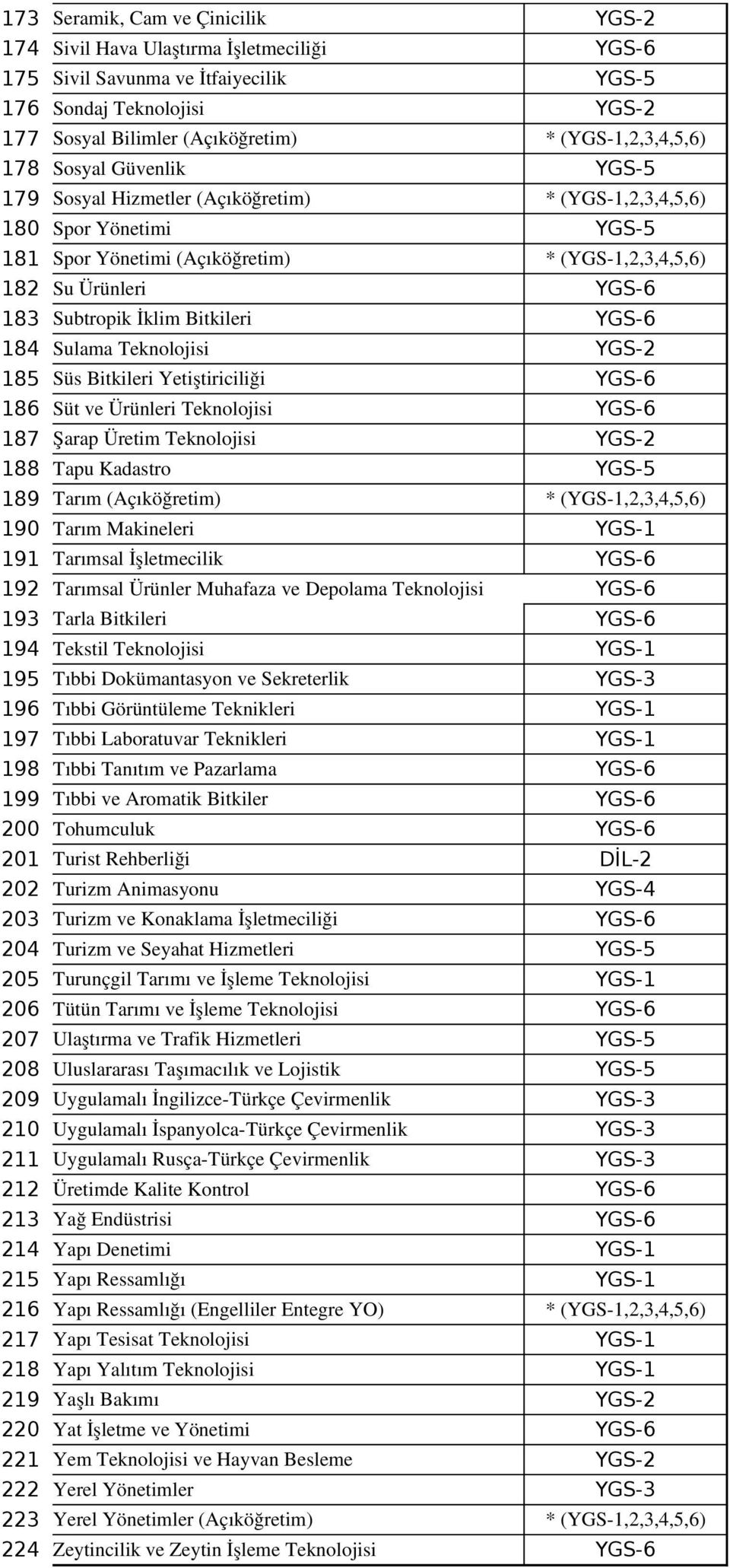 Subtropik İklim Bitkileri YGS-6 184 Sulama Teknolojisi YGS-2 185 Süs Bitkileri Yetiştiriciliği YGS-6 186 Süt ve Ürünleri Teknolojisi YGS-6 187 Şarap Üretim Teknolojisi YGS-2 188 Tapu Kadastro YGS-5