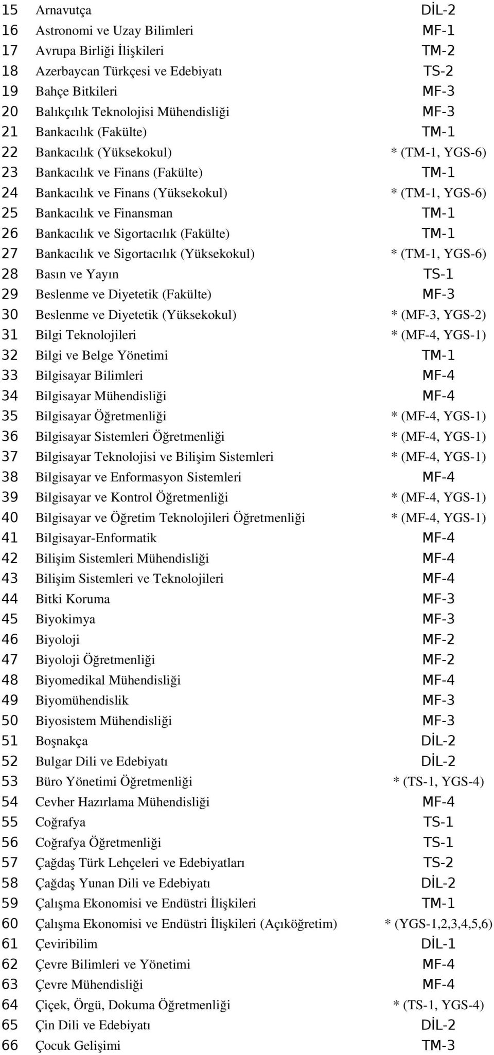 Bankacılık ve Sigortacılık (Fakülte) TM-1 27 Bankacılık ve Sigortacılık (Yüksekokul) * (TM 1, YGS 6) 28 Basın ve Yayın TS-1 29 Beslenme ve Diyetetik (Fakülte) MF-3 30 Beslenme ve Diyetetik