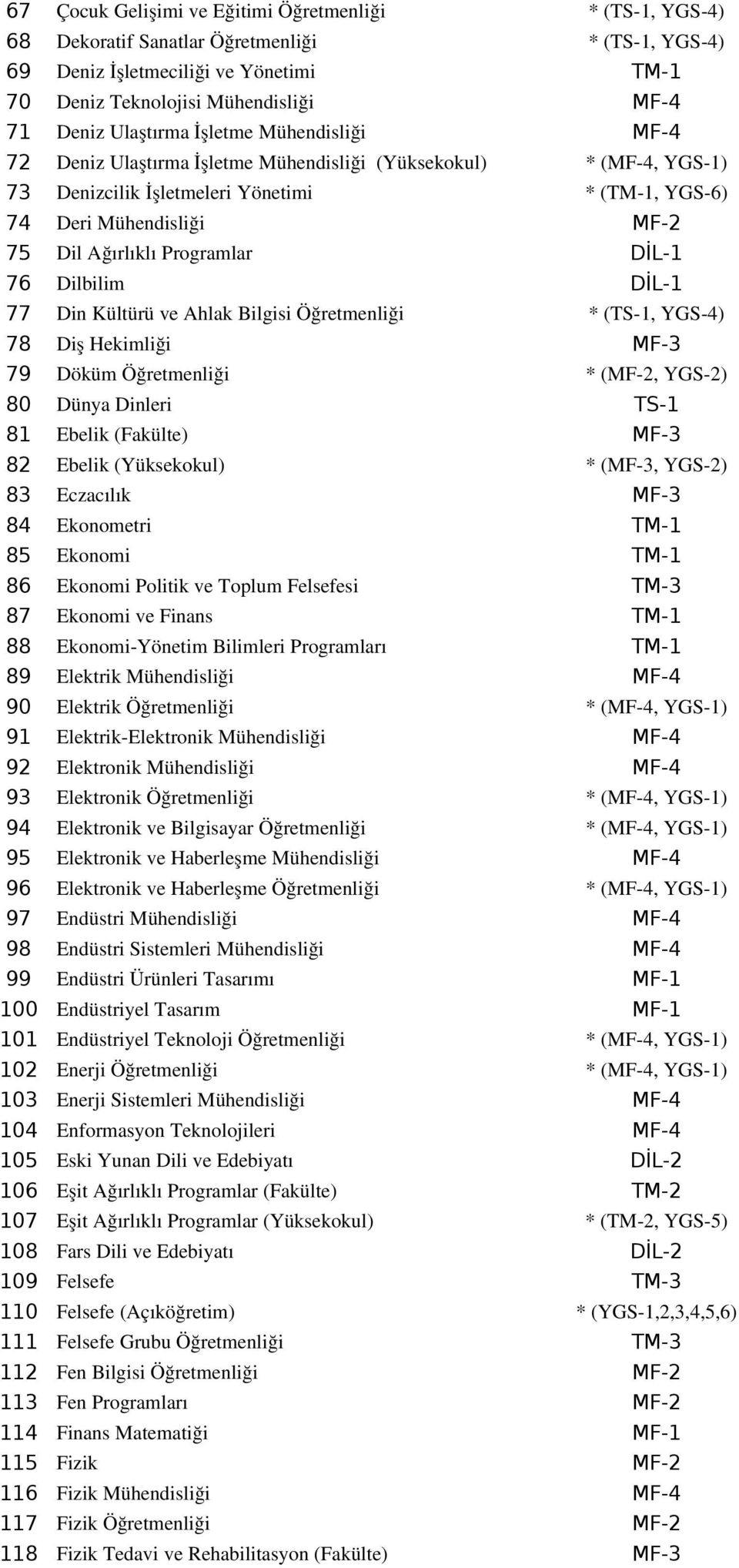 Programlar DİL-1 76 Dilbilim DİL-1 77 Din Kültürü ve Ahlak Bilgisi Öğretmenliği * (TS 1, YGS 4) 78 Diş Hekimliği MF-3 79 Döküm Öğretmenliği * (MF 2, YGS 2) 80 Dünya Dinleri TS-1 81 Ebelik (Fakülte)