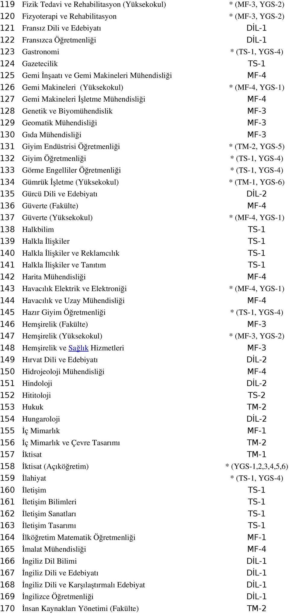 Biyomühendislik MF-3 129 Geomatik Mühendisliği MF-3 130 Gıda Mühendisliği MF-3 131 Giyim Endüstrisi Öğretmenliği * (TM 2, YGS 5) 132 Giyim Öğretmenliği * (TS 1, YGS 4) 133 Görme Engelliler