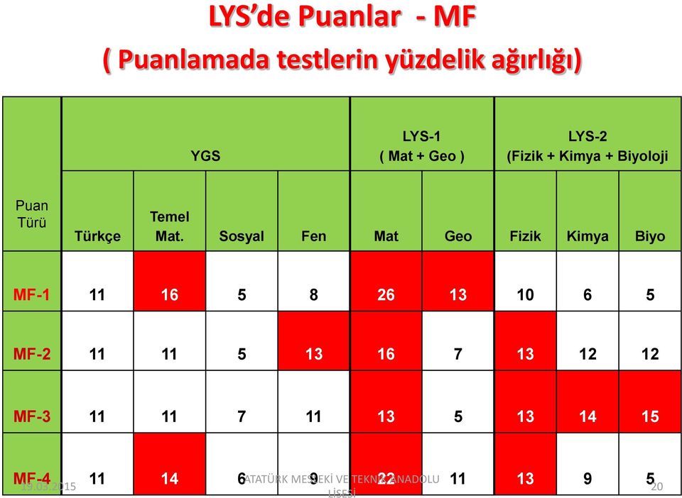 Sosyal Fen Mat Geo Fizik Kimya Biyo MF-1 11 16 5 8 26 13 10 6 5 MF-2 11 11 5 13 16 7