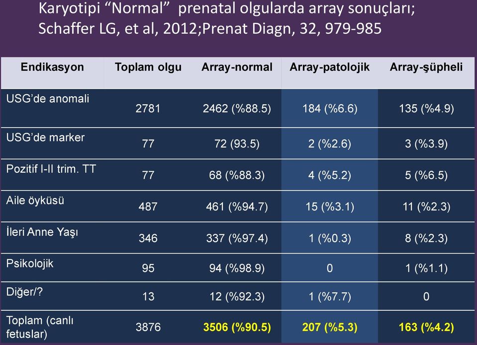 TT Aile öyküsü İleri Anne Yaşı Psikolojik Diğer/? Toplam (canlı fetuslar) 2781 2462 (%88.5) 184 (%6.6) 135 (%4.9) 77 72 (93.5) 2 (%2.