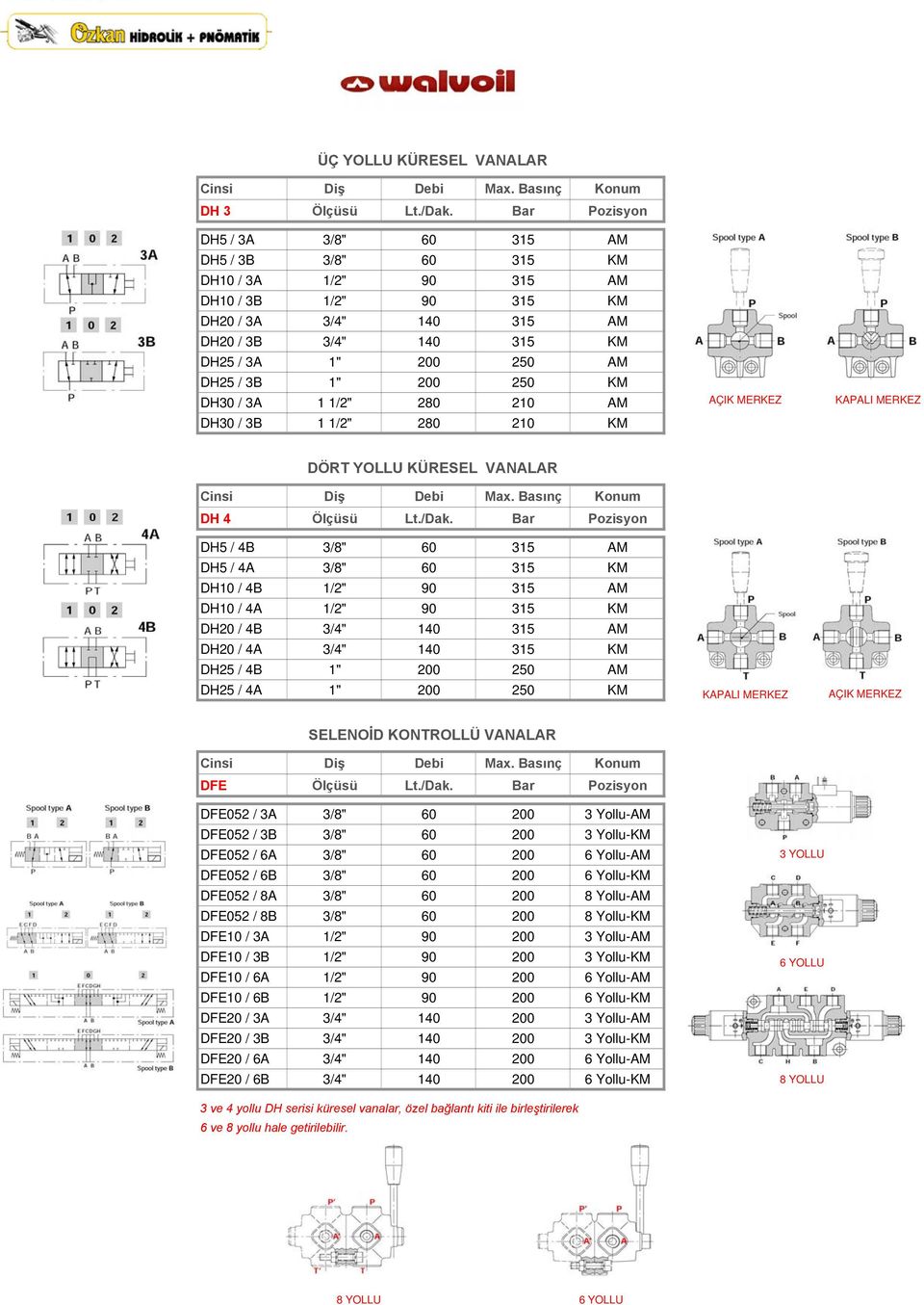 200 250 KM DH30 / 3A 1 1/2" 280 210 AM DH30 / 3B 1 1/2" 280 210 KM AÇIK MERKEZ KAPALI MERKEZ DÖRT YOLLU KÜRESEL VANALAR Diş Debi Max. Basınç Konum DH 4 Ölçüsü Lt./Dak.