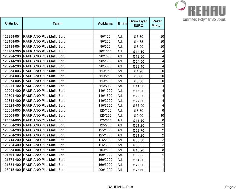 24,50 4 123224-200 RAUPIANO Plus Muflu Boru 90/3000 Ad. 33,40 4 120254-003 RAUPIANO Plus Muflu Boru 110/150 Ad. 4,90 20 120264-003 RAUPIANO Plus Muflu Boru 110/250 Ad.